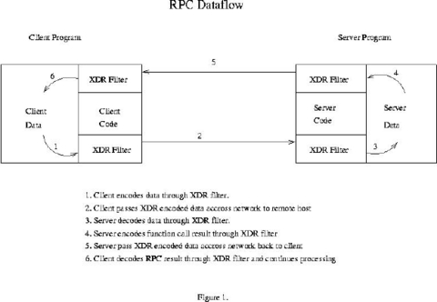 Remote Procedure Calls