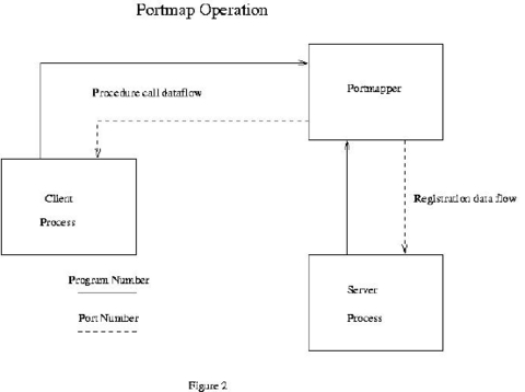 Remote Procedure Calls
