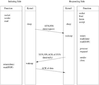 T/TCP: TCP for Transactions