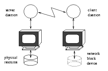 The Network Block Device
