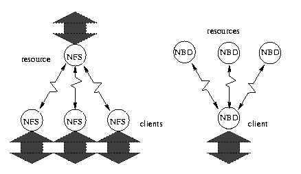 The Network Block Device