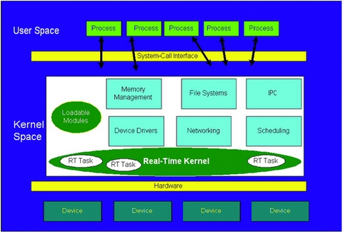 Real Time and Linux, Part 3: Sub-Kernels and Benchmarks
