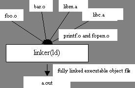 Linkers and Loaders