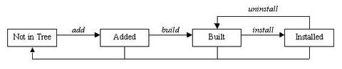 Kernel Korner - Exploring Dynamic Kernel Module Support (DKMS)