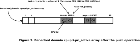 Real-Time Linux Kernel Scheduler