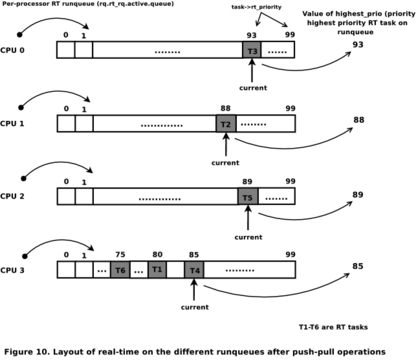 Real-Time Linux Kernel Scheduler