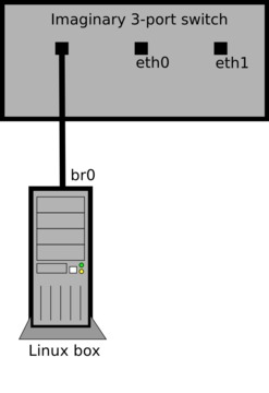 VLAN Support in Linux