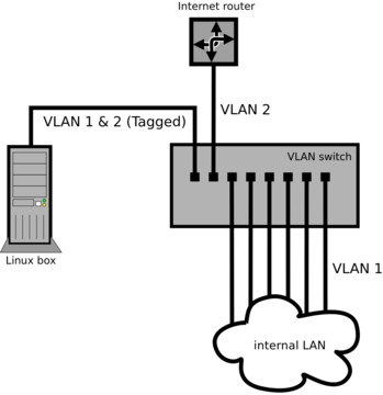 VLAN Support in Linux