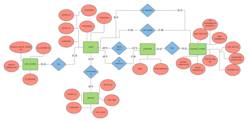 IRC Data Model