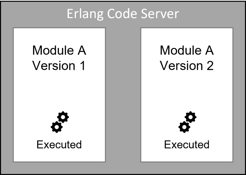 Hot Swap – Module ‘A’ version 1 and 2 executed