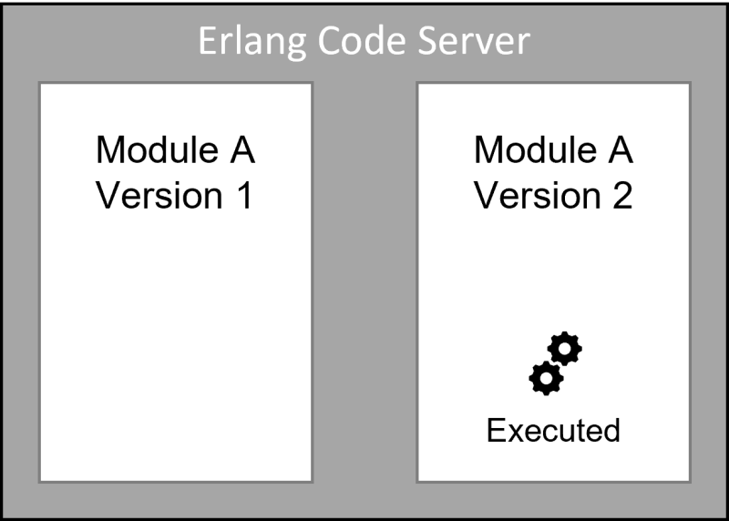 Hot Swap –Module ‘A’ Version 2 executed