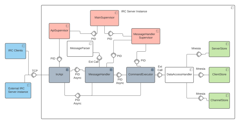 IRC Server Component Diagram