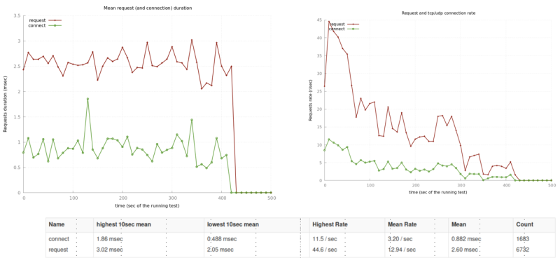 IRC Load Test – Test Result