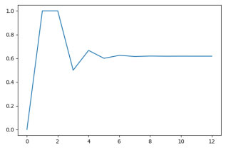 Approaching the golden relation with Fibonacci