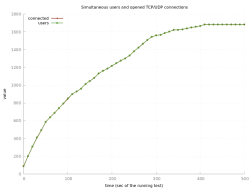 IRC Load Test – Simultaneous IRC Users Over Time