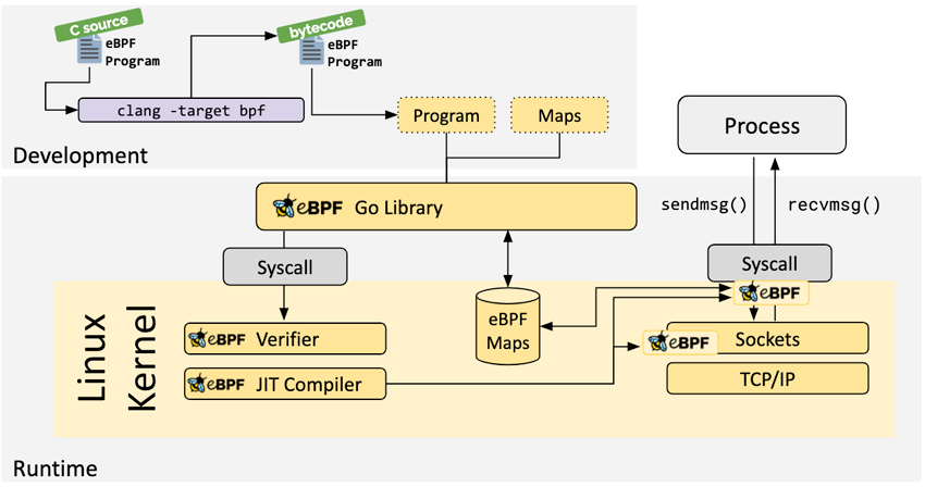 eBPF for Advanced Linux Infrastructure Monitoring Structure