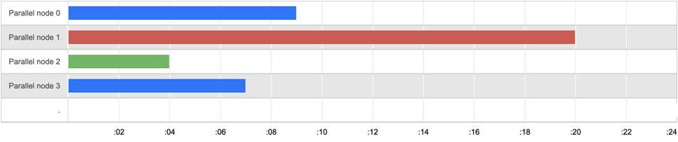 Knapsack Pro Suboptimal Distribution of Tests