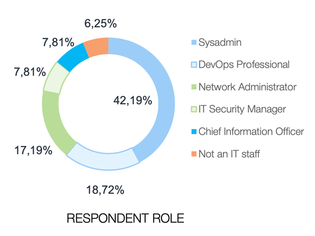 Vulnerability Management Respondent Role
